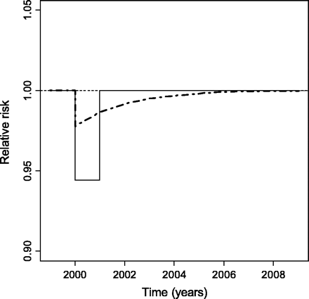 Time course of relative risk of death after a sudden decrease in air pollution exposure during the year 2000, assuming a steady state model (solid line) and a dynamic model (bold dashed line). The thin dashed line refers to the reference scenario