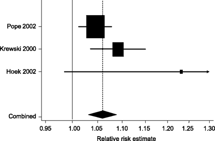Fixed-effects meta-analysis of cohort studies of the effect of air pollution on mortality in adults. The combined relative risk is 1.059 (95% CI 1.031–1.088) per 10 μg/m3 increase in average PM10 concentration