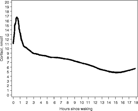 Plot of salivary cortisol measures obtained over the course of the day from 188 respondents. Loess-smoothed plot based on 631 salivary cortisol measures, obtained from 188 respondents in sample