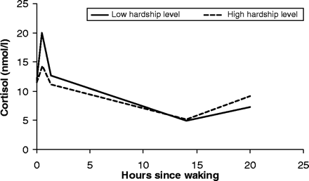 Fitted cortisol profiles for low and high levels of material hardship. Estimated values of cortisol for women at high and low levels of hardship obtained from a model regressing cortisol level against a 3-category ordinal variable describing material hardship, and controlling for age, race, BMI, smoking status, and time of waking