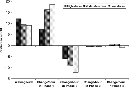 Effects of differing levels of hardship on modelled estimates of awakening level and slopes of change in cortisol level during each phase