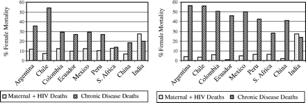 Comparison of numbers of deaths among women, aged 15–34 (left panel) and 35–44 years (right panel), from maternal causes, HIV/AIDS, and chronic diseases as defined in nine countries. Source: WHO Mortality Database3
