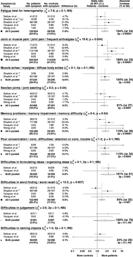 Meta-analysis comparing patients after Lyme borreliosis with controls. Open diamonds represent pooled results with 95% confidence interval. Areas of closed squares are proportional to the amount of information contributed. (a) Symptoms as described in original publications. (b) Prevalence in patients minus prevalence in controls. (c) Data for ‘unusual fatigue’