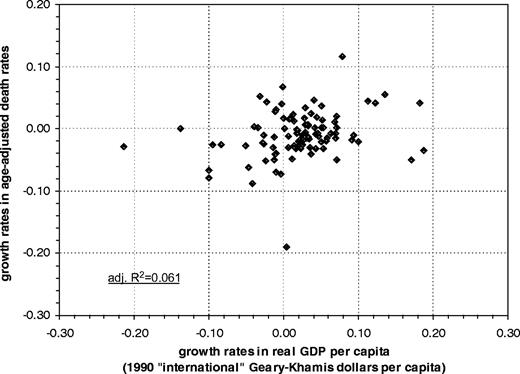 Relation of growth rates in real GDP per capita to growth rates in age-adjusted death rates, US 1901–2000