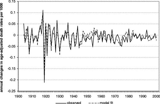 Multivariate relations between macroeconomic factors and age-adjusted mortality rates in the US, 1904–2000, first difference model