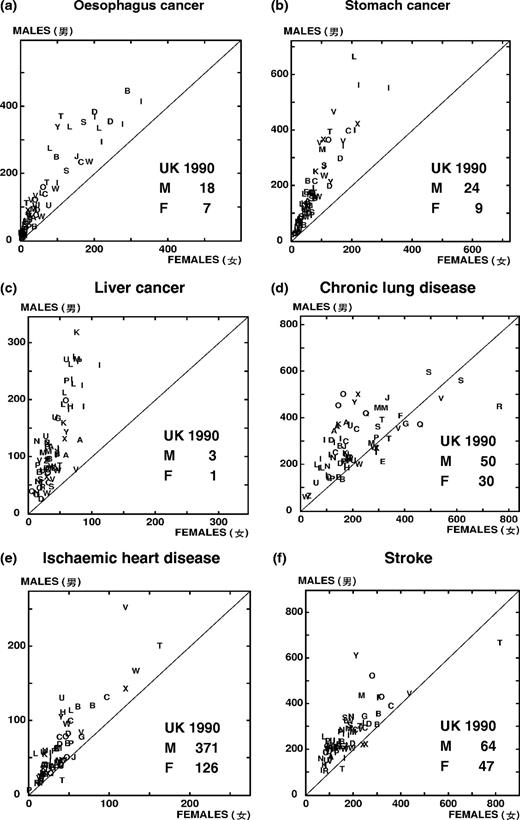 Geographic variations of age-standardized mortality rates for selected diseases in rural China, aged 35–69 (per 100 000), 1986–88 (each letter in the figure represents one county. Comparable rates for UK males and females for 1990 are also shown.)