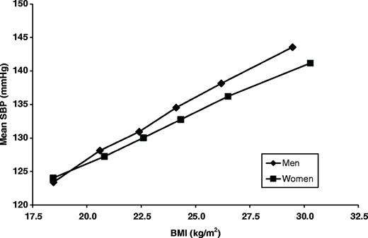 Relationship between baseline BMI and systolic blood pressure, standardized for age