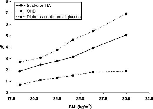 Age-standardized prevalence of stroke, CHD, and diabetes by baseline BMI levels