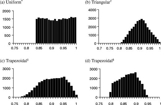 Actual output of sensitivity and specificity distributions using uniform (a), triangular (b), and trapezoidal (c and d) distributions based on 30 000 iterations. ‘*’ Sensitivity using a uniform distribution (min = 0.8, max = 1.0); ‘†’ Sensitivity using a triangular distribution (min = 0.8, mode = 0.9, max = 1.0); ‘‡’ Sensitivity using a trapezoidal distribution (min = 0.75, mode1 = 0.85, mode2 = 0.95, max = 1.0); and ‘§’ Specificity using a trapezoidal distribution (min = 0.7, mode1 = 0.8, mode2 = 0.9, max = 0.95), truncated at 0.788 to avoid negative corrected counts in the example