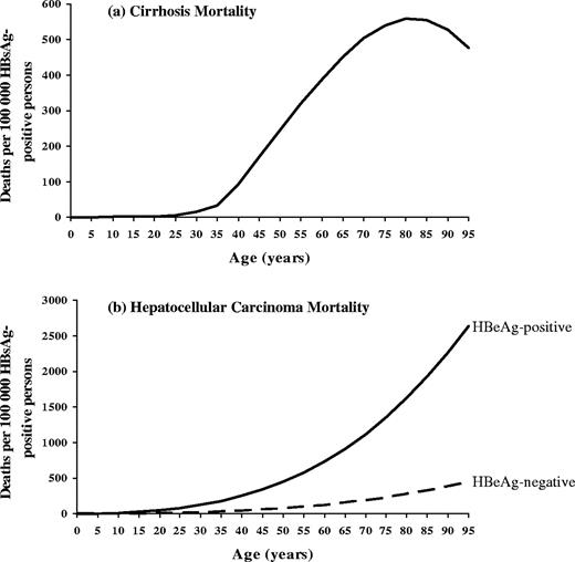 Age-specific hepatitis B-related cirrhosis and hepatocellular carcinoma mortality