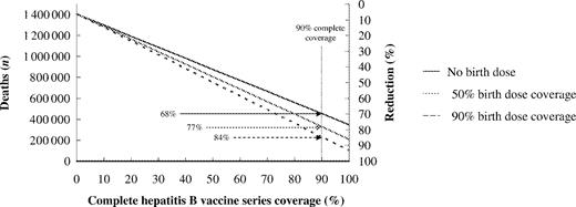 Reduction in future hepatitis B virus-related deaths with increasing hepatitis B vaccination and birth dose coverage, 2000 Global Birth Cohort