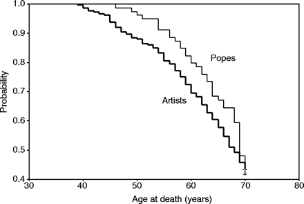 Longevity of popes and artists between the 13th and the 19th century