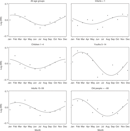 Rate ratios by month of death (adjusted for sex) using Poisson model for all age groups and overall, rural Burkina Faso, 1993–2001. No. of deaths per age groups: infants: n = 638, children: n = 1223, youths: n = 428, adults: n = 874, older people: n = 935