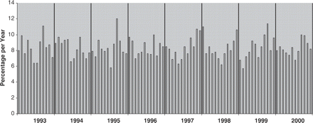 Percentage of births by month, rural Burkina Faso, 1993–2001