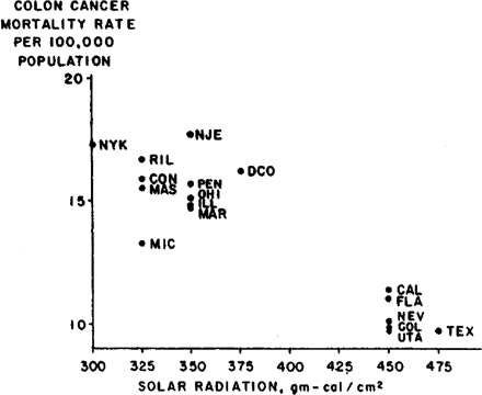 Annual mean daily solar radiation (gm-cal/cm2) and annual age-adjusted colon cancer death rates per 100 000 population, white males, 17 non-metropolitan states, United States, 1959–61