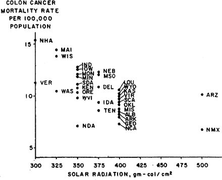 Annual mean daily solar radiation (gm-cal/cm2) and annual age-adjusted colon cancer death rates per 100 000 population, white males, 32 non-metropolitan states, United States, 1959–61