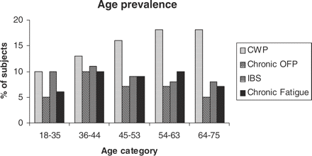 Age prevalence of the syndromes. CWP = chronic widespread pain, OFP = oro-facial pain, IBS = irritable bowel syndrome
