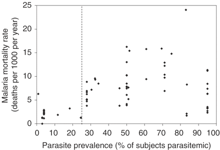 Distribution of malaria mortality rates as a function of parasite prevalence among studies of childhood mortality from middle Africa, 1980–2001 (74 estimates from 20 Group A studies; all studies except one were conducted in rural areas). The dashed vertical line indicates the chosen threshold between ‘low-intensity’ (i.e. parasite prevalence <25%) and ‘high-intensity’ (i.e. parasite prevalence ≥25%) malaria transmission