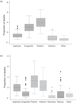 Box plots showing the proportional distribution of causes of neonatal mortality for the two different data sources (a) Vital Registration data (44 countries) and (b) Study data (56 studies)