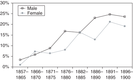 Proportion of men and women who died with CHD according to year of birth, among those who survived to age 40