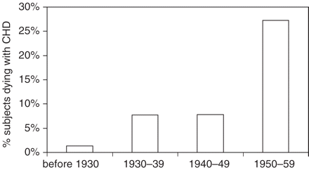 Death with CHD by year of death. Data confined to subjects dying between 50 and 59 years of age