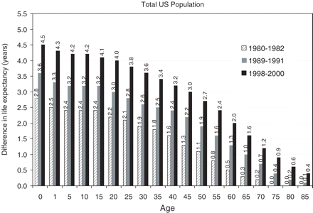 Inequalities in life expectancy between the least-deprived and most-deprived socioeconomic groups, US, 1980–2000