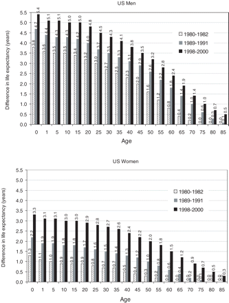 Inequalities in male and female life expectancies between the least-deprived and most-deprived deprived socioeconomic groups, US, 1980–2000