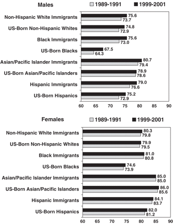 Life expectancy at birth (average lifetime in years) by ethnicity and immigrant status, United States, 1989–2001. The total number of deaths used to calculate life expectancies for various ethnic-immigrant groups in the order shown above were as follows. Males: 145 837; 175 188; 2 674 774; 2 516 456; 15 547; 11 508; 415 174; 419 483; 40 672; 24 936; 16 087; 11 586; 75 789; 55 694; 104 078; 83 266. Females: 194 870; 218 064; 2 833 276; 2 382 802; 14 712; 9179; 403 724; 350 179; 36 079; 18 857; 12 124; 7849; 62 788; 38 945; 79 695; 54 496. Source: Based on data from the US National Vital Statistics System, 1989–2001