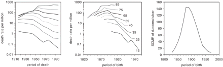 Age-specific death rates of duodenal ulcer in England and Wales, plotted as period-age contours (left panel), cohort-age contours (middle panel), and standardized cohort mortality ratio (SCMR, right panel). The order of age-specific curves is identical in the left and middle panel going from youngest age group at the bottom to the oldest age group at the top