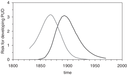 Time-dependent changes in the incidence of being at risk for developing gastric ulcer (left curve) or duodenal ulcer (right curve). The incidence risk was calculated by multiplying the fractions from Figure 5 with the time-dependent incidence rates from Figure 4