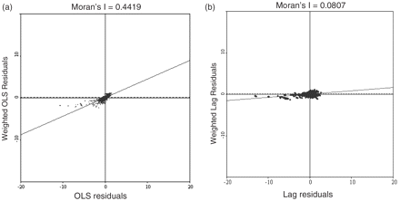 (a) Moran scatter plot for OLS (left) and (b) spatial lag residuals (right), PE