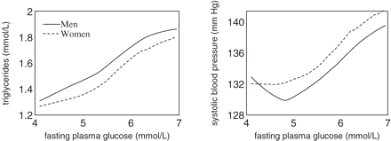 Relationship between increasing fasting plasma glucose in the normal range and selected cardiovascular risk factors (LOWESS plot)