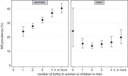 Relationship between number of children and prevalence of the metabolic syndrome (MS) in women and men, using the International Diabetes Federation definition,47 adjusted for age, socioeconomic status, use of alcohol, smoking, and physical activity