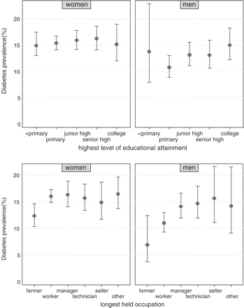 Relationship between prevalence of diabetes (diabetes defined as fasting plasma glucose ≥7 mmol/l or use of anti-diabetic medication), and educational level and longest-held occupation by sex, adjusted for age, smoking, use of alcohol, and physical activity