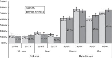 Prevalence of diabetes (defined as fasting plasma glucose ≥7.0 mmol/l or use of anti-diabetic medication) and hypertension (defined as blood pressure ≥140/90 mm Hg or use of anti-hypertensive medication) in GBCS compared with a nationally representative urban sample,45,46 with 95% confidence intervals