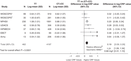 Mean log-CRP and mean difference in log-CRP (mg/l) by study among subjects without known cardiovascular disease. *, represents data for control subjects; †, represents data for subjects with later non-fatal MI; ‡, represents relative difference was obtained by antilog of the difference in log-CRP values; and **, represents Geometric WMD = [(relative difference in CRP concentration between TT homozygotes and C-allele carriers × mean-CRP concentration in C-allele carriers) − mean-CRP concentration in C-allele carriers]