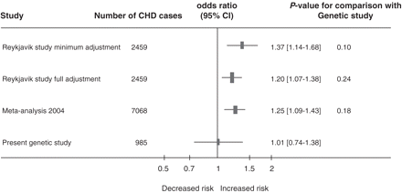 Comparison of expected and observed odds ratios for non-fatal MI for individuals homozygous for the CRP +1444C>T polymorphism. Expected ORs were calculated assuming a log-linear association between CRP and non-fatal MI, and that a 1.4 mg/l difference in CRP corresponds to an OR for coronary events of 1.92 (95% CI 1.68–2.18) and 1.45 (95% CI 1.25–1.68) based on the minimum and fully adjusted models from the Reykjavik Heart Study published in 2004 and 1.58 (95% CI 1.48–1.68) based on an updated meta-analysis published in 2004, [Data derived from references (6) and (34), respectively]