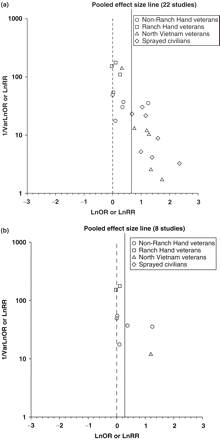 Funnel plots of ln OR or ln RR and precision for (a) all studies, and (b) published studies. Precision was defined as inverse variance of ln (OR/RR)