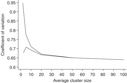 Expected coefficient of variation of cluster size (top line represents coefficient for all practices randomized and bottom line coefficient of variation for all practices contributing to analysis, excluding randomized practices providing no patients) by average cluster size for trials randomizing UK general practices