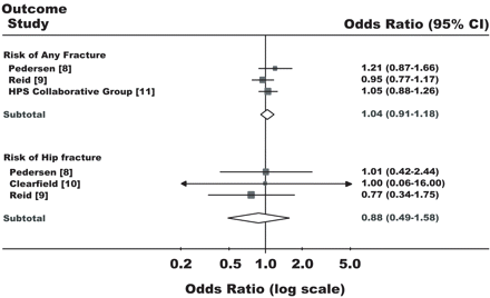 Effects of statins on risk of fracture in randomized controlled clinical trials