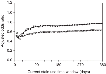 Spline regression plot of hip fracture risk and length (days) of the current use of statins time-window. Squares and dashed line: ‘SP’ dataset; Dots and solid line: ‘EP’ dataset. The current use time-window was 52 times extended stepwise by 7 days, starting at 7 days before the index date and ending 364 days before the index date