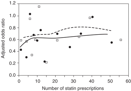 Spline regression plot of the number of statin prescriptions and risk of hip fracture among patients who used statins 30 days prior to index date. Squares and dashed line: ‘SP’ dataset; Dots and solid line: ‘EP’ dataset