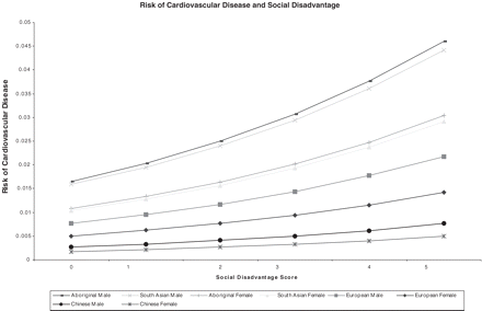 Relationship of social disadvantage and risk of cardiovascular disease in men and women. Note: Figure 2 depicts the differences in the predicted probability of CVD by sex-ethnic groups using the multivariate logistic regression model. In the overall dataset, Aboriginal people and South Asians have a higher probability of CVD compared with Europeans, whereas Chinese have a lower probability. In addition, women have a lower probability of CVD than men, although considering both sex and ethnic differences, Aboriginal and South Asian women have a higher predicted probability of CVD compared with European and Chinese men