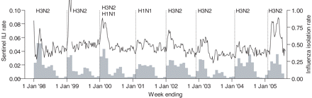 Seven annual cycles (unbroken line) of sentinel surveillance data from Hong Kong, 1998–2005. The monthly proportions of laboratory samples testing positive for influenza isolates are overlaid as grey bars and the beginning of each peak season (inferred from the laboratory data) is marked with a vertical dotted line. The primary circulating subtype of influenza A is indicated above each peak