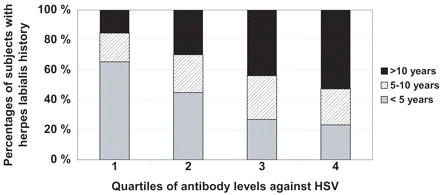 Percentage values of subjects (N = 409) with indicated length of herpes labialis history in quartiles of antibody levels against HSV. The length of herpes labialis experience was obtained from the questionnaires filled by the study subjects