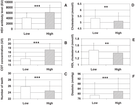 Comparison of mean (SD) serum HSV antibody levels (a), serum carbohydrate-deficient transferrin (CDT) concentration (b), number of teeth (c), total cholesterol concentration (d), HDL cholesterol concentration (e), and diastolic blood pressure (f) between subjects with a low (<14.0 EU, n = 803) and a high (≥14.0 EU, n = 304) combined antibody response to periodontal pathogens, A. actinomycetemcomitans and P. gingivalis. The statistically significant differences are shown in the figure by stars: **P < 0.01, ***P < 0.001