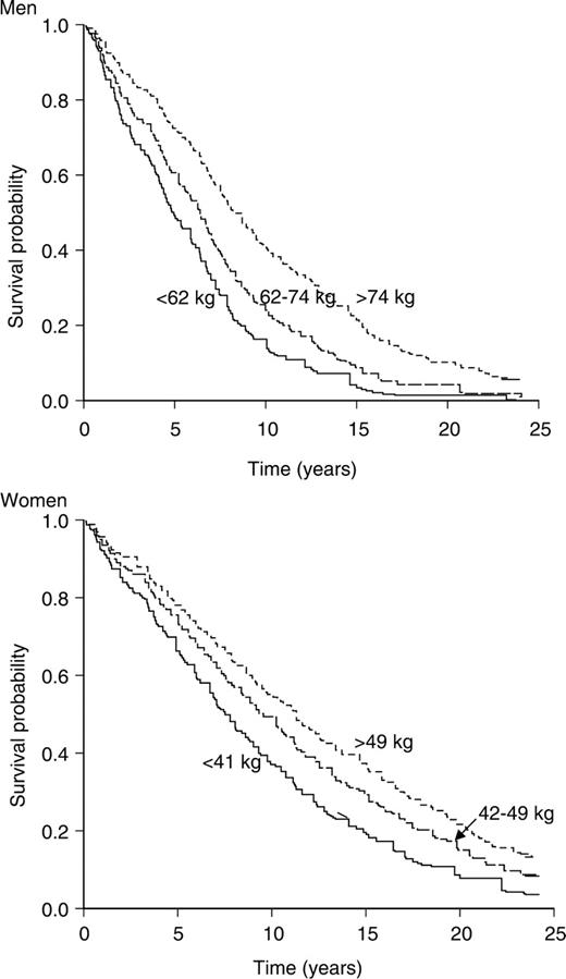 Kaplan–Meier survival curves for all-cause mortality according to thirds of the distribution of grip strength in men and women
