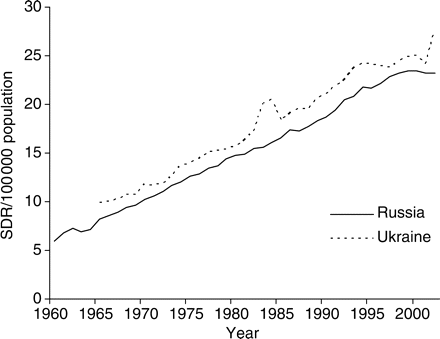 Age-standardized death rate for breast cancer in Russia and Ukraine, 1963–2002