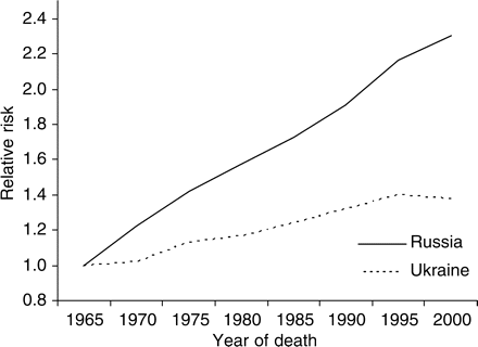 Relative effect of period on breast cancer mortality, reference: period 1963–67