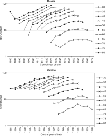 Breast cancer mortality rate by birth cohort: Russia and Ukraine
